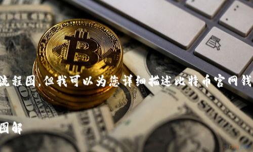 注意：作为一名 AI，我无法直接提供图像或流程图，但我可以为您详细描述比特币官网钱包下载的流程步骤，并提供相关的内容格式。


如何从比特币官网安全下载钱包：完整流程图解
