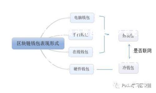 
  TP钱包资产更新问题及解决方案详解/  

关键词：
 guanjianci TP钱包, 资产更新, 解决方案, 数字货币/ guanjianci 

引言
在当今数字货币不断发展的环境中，安全和及时的资产管理显得尤为重要。TP钱包作为一款备受欢迎的数字货币钱包，为用户提供了安全、便捷的资产管理服务。然而，有些用户可能会在使用过程中遇到资产未及时更新的问题，这不仅影响用户体验，也可能带来资金上的困扰。本文将详细解析TP钱包资产一直未更新的原因，并提供有效的解决方案，帮助用户更好地管理和使用他们的数字资产。

资产未更新的常见原因
TP钱包资产未更新可能由多种原因导致。首先，由于网络问题，钱包可能未能与区块链进行有效的连接，导致资产信息无法及时更新。其次，如果用户在交易过程中存在延误或未确认的交易，资产信息也可能显示为未更新。此外，TP钱包的系统更新或维护也可能对资产更新产生影响，尤其是在较大更新的情况下。了解这些原因将有助于用户更有针对性地解决问题。

如何解决TP钱包资产未更新的问题
一旦用户发现TP钱包中的资产未更新，可以尝试以下解决方案。首先，检查网络连接是否正常，建议切换至更稳定的Wi-Fi网络，以确保应用能够顺利连接到区块链。如果确认网络没有问题，可以尝试手动刷新资产信息，通常在应用界面可以找到相关的刷新或重新加载按钮。此外，检查TP钱包是否有更新版本，若有，及时进行更新可以解决一些因版本不兼容导致的问题。如果以上方法均无效，用户可尝试重启TP钱包，或卸载后重新安装应用。最后，若问题仍然存在，建议联系TP钱包的客服团队，以获取专业的技术支持。

为何你应该关注TP钱包的资产更新
资产的更新与否直接影响用户对资产管理的把控能力。在数字货币的交易中，实时掌握资产情况是至关重要的。未更新的资产信息可能导致用户错失交易机会，甚至在关键时刻无法及时完成交易。此外，了解TP钱包的资产更新状况可以帮助用户及时发现异常交易或安全隐患，保护自己的资产安全。因此，用户应定期检查钱包内资产的更新情况，以确保自身资金的安全与流动性。

数字货币资产管理的最佳实践
除了关注TP钱包的资产更新，用户在数字货币的管理中还应遵循一些最佳实践。首先，定期备份自己的钱包信息，确保在遇到突发情况时能够找回自己的资产。其次，使用强密码并启用双重认证，提高账户的安全性，以防范恶意攻击和盗窃。此外，将大部分资产存放在冷钱包中，避免将全部资产放在热钱包中以降低被盗风险。持续学习市场动态和项目的发展，也有助于用户更好地把握投资机遇，作出明智的决策。通过以上实践，用户能够更安心地管理自己的数字资产。

相关问题讨论
1. TP钱包支持哪些类型的数字资产？
TP钱包是一个多功能的数字货币钱包，支持多种类型的加密货币。这些数字资产包括但不限于比特币、以太坊、莱特币等主流币种，以及许多种类的ERC20和ERC721代币。此外，TP钱包还支持一些新兴的区块链项目及其代币，满足了用户多样化的投资需求。用户在选择资产管理时，可以根据自己的投资策略和风险偏好，合理配置不同类型的数字资产。在使用TP钱包进行资产存储和管理时，确保了解每种资产的相关信息和市场状况，以做出理性的投资决定。

2. TP钱包的安全性能如何？
TP钱包采用了多种安全措施，确保用户数字资产的安全。首先，TP钱包通过加密技术保护用户的私钥和敏感信息，确保只有用户本人才能访问并管理其资产。其次，TP钱包提供了多重认证功能，包括生物识别和双重认证，提高了账户的安全性。此外，TP钱包的团队也时常进行系统更新和漏洞修复，以应对潜在的安全威胁。用户在使用TP钱包时，应遵循安全操作规范，例如不随意分享私钥、不连接不明网络等，以保护个人账户的安全。

3. 如何处理TP钱包交易失败的问题？
在使用TP钱包进行交易时，偶尔可能出现交易失败的情况。这种情况下，用户应首先检查交易记录，了解失败的原因。常见的原因包括网络拥堵、Gas费用不足以及发送的资产数量超出账户余额等。如果交易是由于网络原因导致的，用户可以稍后再尝试交易，或者提高Gas费用以提高交易优先级。此外，若交易失败是由于资产余额不足，建议确认钱包内是否有足够的资金。若仍无法解决问题，可以联系TP钱包的客服或访问官网获取帮助，寻求解决方案。

4. TP钱包的常见使用问题及FAQ
用户在使用TP钱包时，常见的问题包括账户登录失败、资产更新异常、交易延迟等。首先，账户登录失败可能是由于密码输入错误或账户被锁定，建议用户按照找回密码流程进行操作。资产更新异常则有时与网络问题或系统维护有关，用户可以尝试刷新或联系客户支持进行核实。而交易延迟通常与网络拥堵和Gas费用设置有关，建议用户调整费用设置，以此提高交易速度。TP钱包的官方网站和社交媒体平台通常会发布FAQ和用户指南，供用户参考，并帮助解决使用过程中的疑问。

5. TP钱包支持的操作系统和设备有哪些？
TP钱包支持多种操作系统和设备，包括移动端及桌面版。对于移动设备，TP钱包提供了适用于Android和iOS的应用程序，用户可以直接在各大应用商店下载。桌面端用户则可以通过官方网站下载适用于Windows和Mac的应用版本。此外，TP钱包还兼容多种硬件钱包，使用户能更安全地存储大额资产。无论是在手机、平板还是电脑上，用户均可随时随地管理他们的数字资产。在选择设备时，用户应确保所用设备的安全性和稳定性，以降低潜在的安全风险。

6. TP钱包未来的发展趋势是什么？
随着区块链技术的不断发展，TP钱包也在不断迭代与升级，以满足用户日益增长的需求。未来，TP钱包可能会扩展其支持的资产类型，加入更多新兴的加密货币和区块链项目。同时，为了提升用户体验和安全性，TP钱包可能会引入更多功能，如社区化的资产管理、智能合约支持等。此外，TP钱包还计划与更多的交易所及平台合作，为用户提供更多的交易选项和便利的兑换服务。用户可以期待TP钱包在技术、服务、功能上的不断革新，进一步推动数字资产管理的普及。

总结
TP钱包在为用户提供安全便捷的数字资产管理服务方面发挥了重要作用。然而，在使用过程中，用户也不可避免地会遇到资产未更新等问题。通过了解问题的原因及有效的解决方案，用户能够更好地应对这些挑战。此外，关注数字资产管理的最佳实践、钱包的安全性及相关问题等，亦有助于用户在这个快速变化的数字货币环境中保持主动权。希望本文能够为TP钱包用户提供有价值的信息，帮助他们在数字资产的管理上更加得心应手。